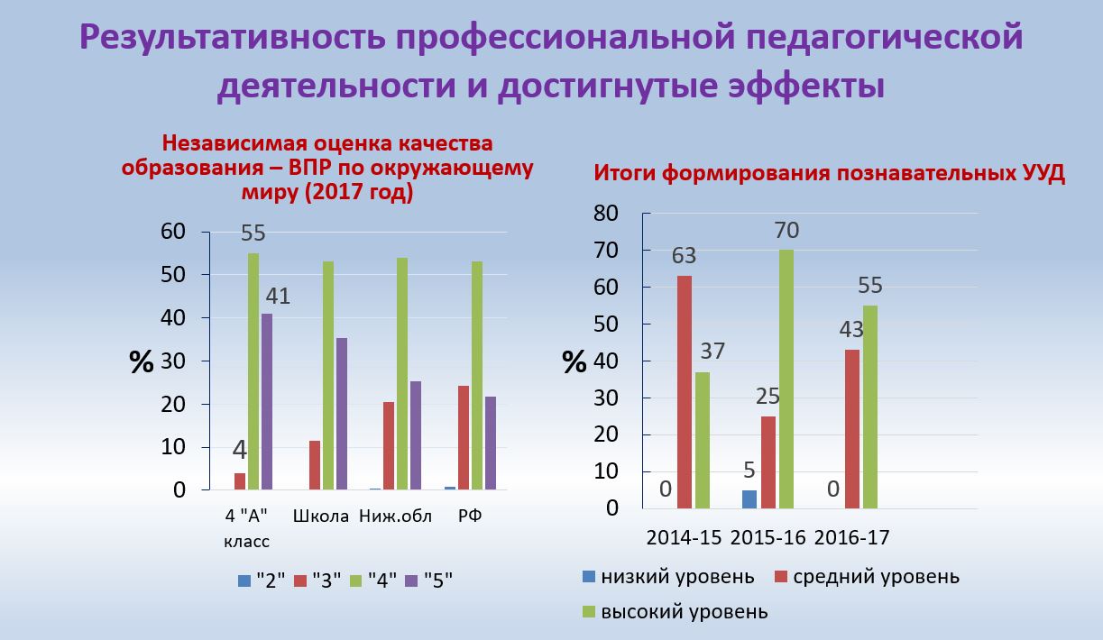 Карта результативности педагога организатора